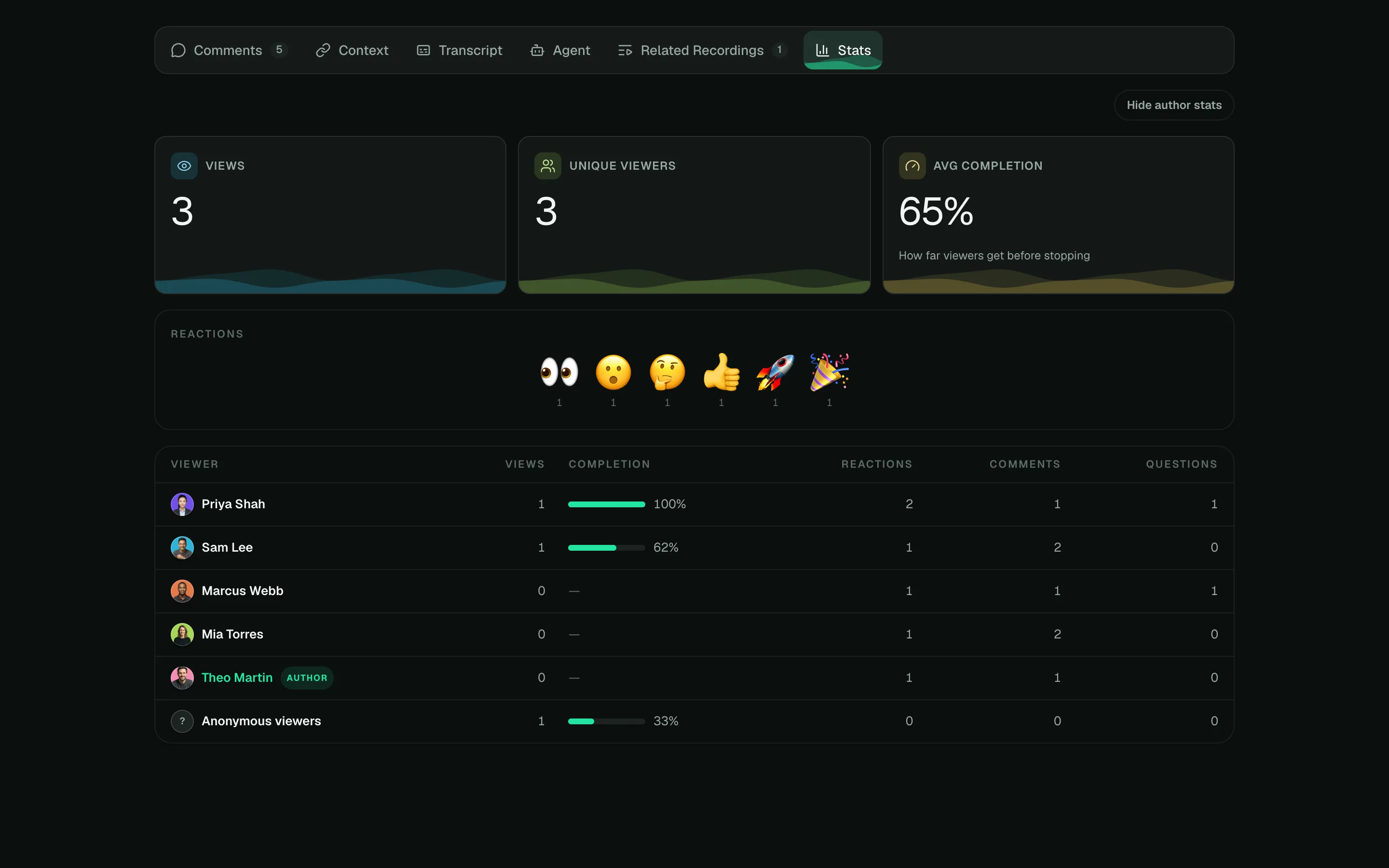 The Stats tab with views, unique viewers, average completion and a table of viewers.